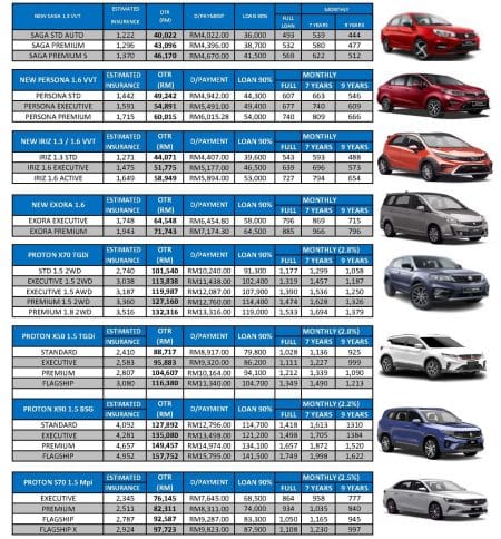 Pricelist Harga Dan Bayaran Bulanan Kereta Proton 2024