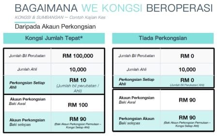 Kad Perubatan Murah Bawah RM100 SEBULAN!!! Contoh Bayaran Perkongsian Bil Perubatan Sesama Ahli We Kongsi