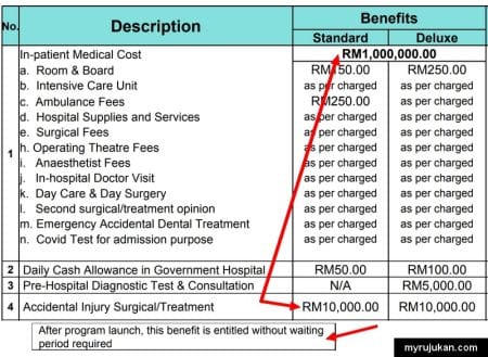 Elaun Wad Harian Hospital Kerajaan Jika Kemalangan Kos bil rawatan perlindungan kemalangan waiting period We Kongsi