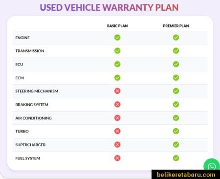 Jaminan perlindungan kereta terpakai dari Ezcare Warranty