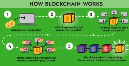 Bagaimana cara sistem blockchain berfungsi