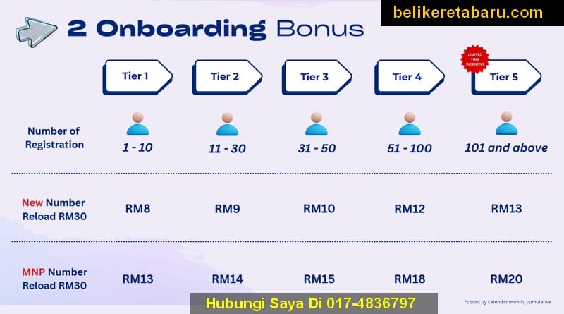 Komisen pendaftaran pengaktifan simkad Eastel