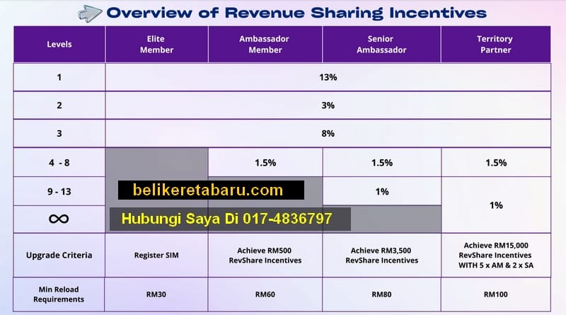 Komisen perkongsian keuntungan (revenue sharing) Eastel